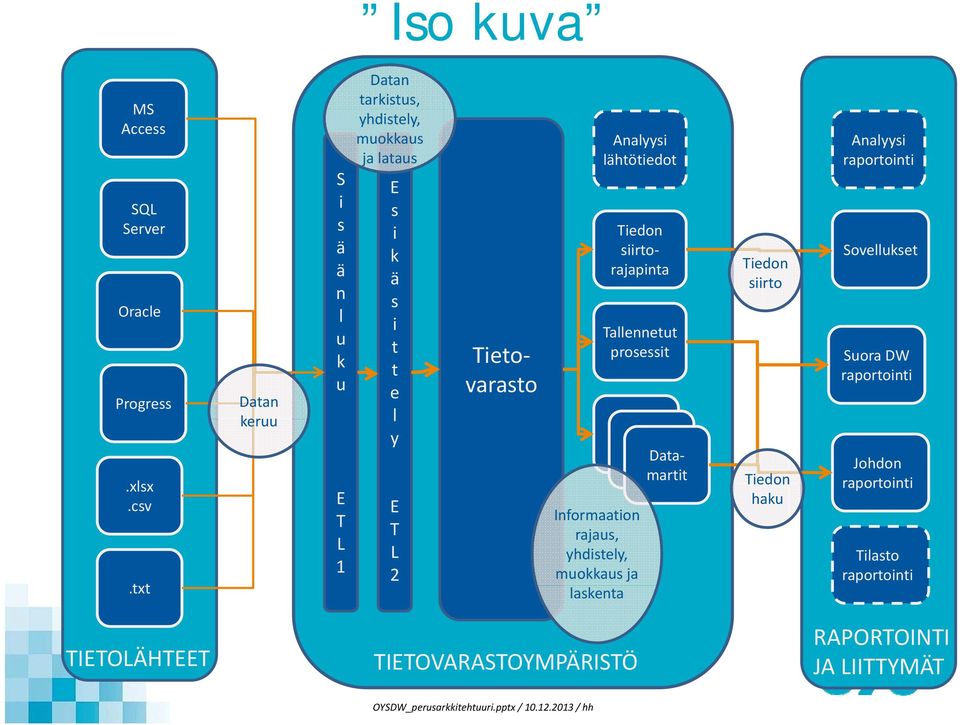 lähtötiedot Tiedon siirtorajapinta Tallennetut prosessit Informaation rajaus, yhdistely, muokkaus ja laskenta Tietovarasto Sovelluk set