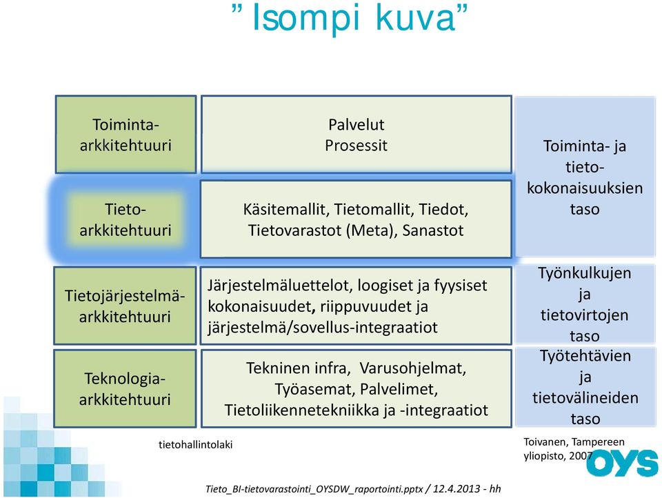 fyysiset kokonaisuudet, riippuvuudet ja järjestelmä/sovellus integraatiot Tekninen infra, Varusohjelmat, Työasemat, Palvelimet, Tietoliikennetekniikka ja