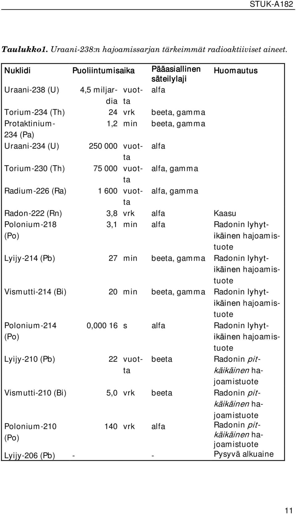 (U) 250 000 vuotta alfa Torium-230 (Th) 75 000 vuotta alfa, gamma Radium-226 (Ra) 1 600 vuotta alfa, gamma Radon-222 (Rn) 3,8 vrk alfa Kaasu Polonium-218 (Po) 3,1 min alfa Radonin lyhytikäinen