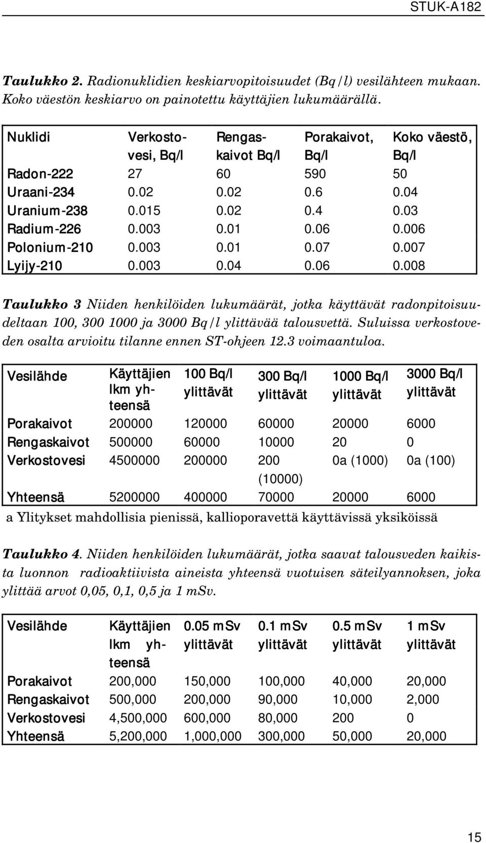 006 Polonium-210 0.003 0.01 0.07 0.007 Lyijy-210 0.003 0.04 0.06 0.008 Taulukko 3 Niiden henkilöiden lukumäärät, jotka käyttävät radonpitoisuudeltaan 100, 300 1000 ja 3000 Bq/l ylittävää talousvettä.