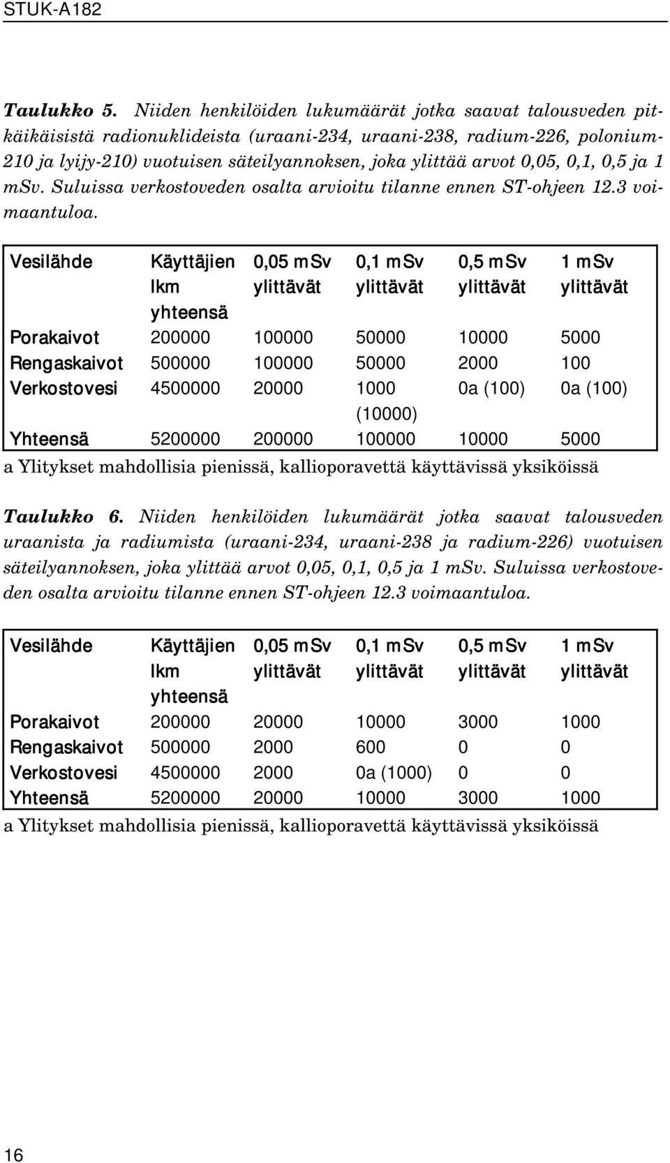 0,05, 0,1, 0,5 ja 1 msv. Suluissa verkostoveden osalta arvioitu tilanne ennen ST-ohjeen 12.3 voimaantuloa.