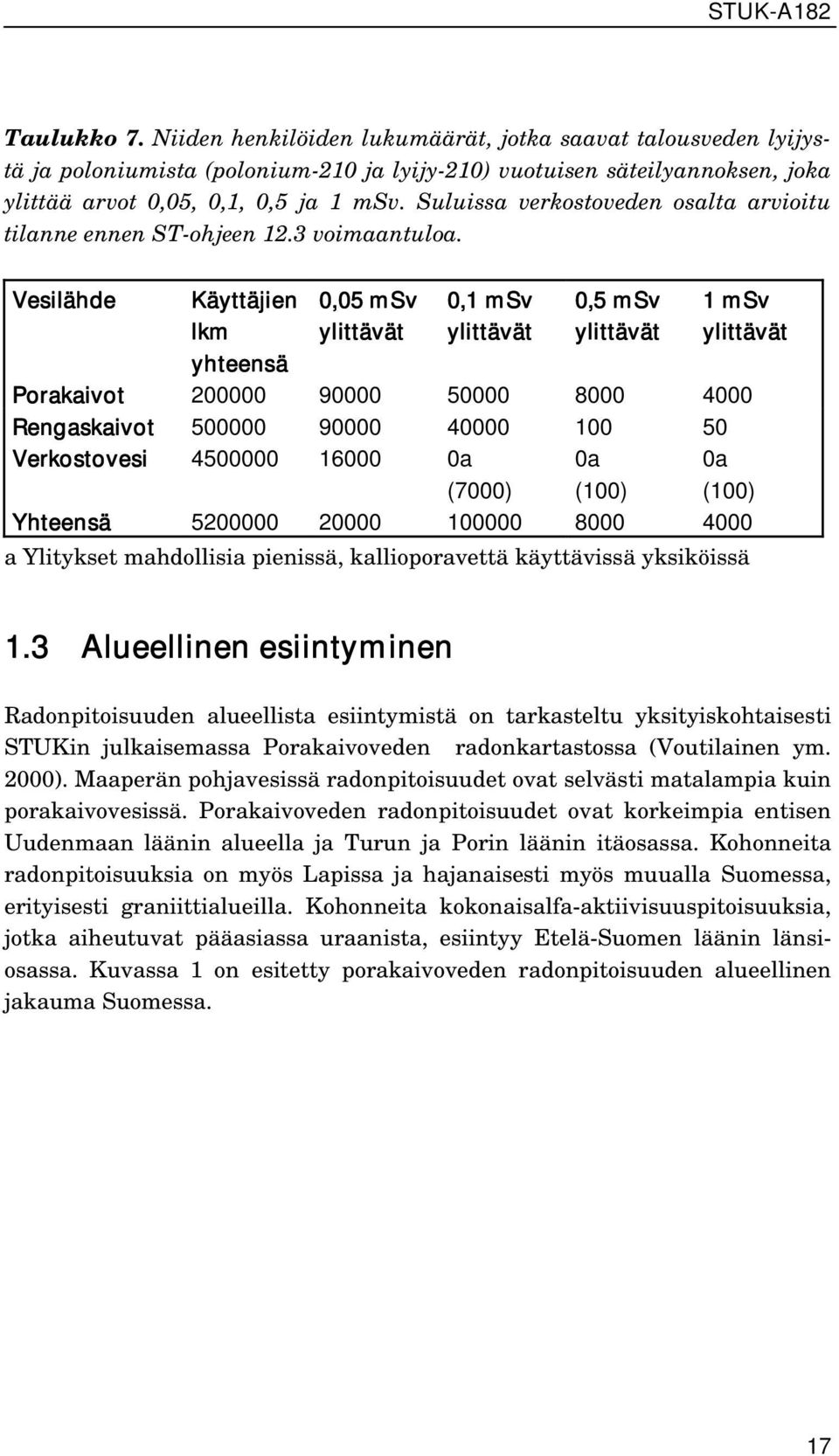 Vesilähde Käyttäjien lkm 0,05 msv ylittävät 0,1 msv ylittävät 0,5 msv ylittävät 1 msv ylittävät yhteensä Porakaivot 200000 90000 50000 8000 4000 Rengaskaivot 500000 90000 40000 100 50 Verkostovesi