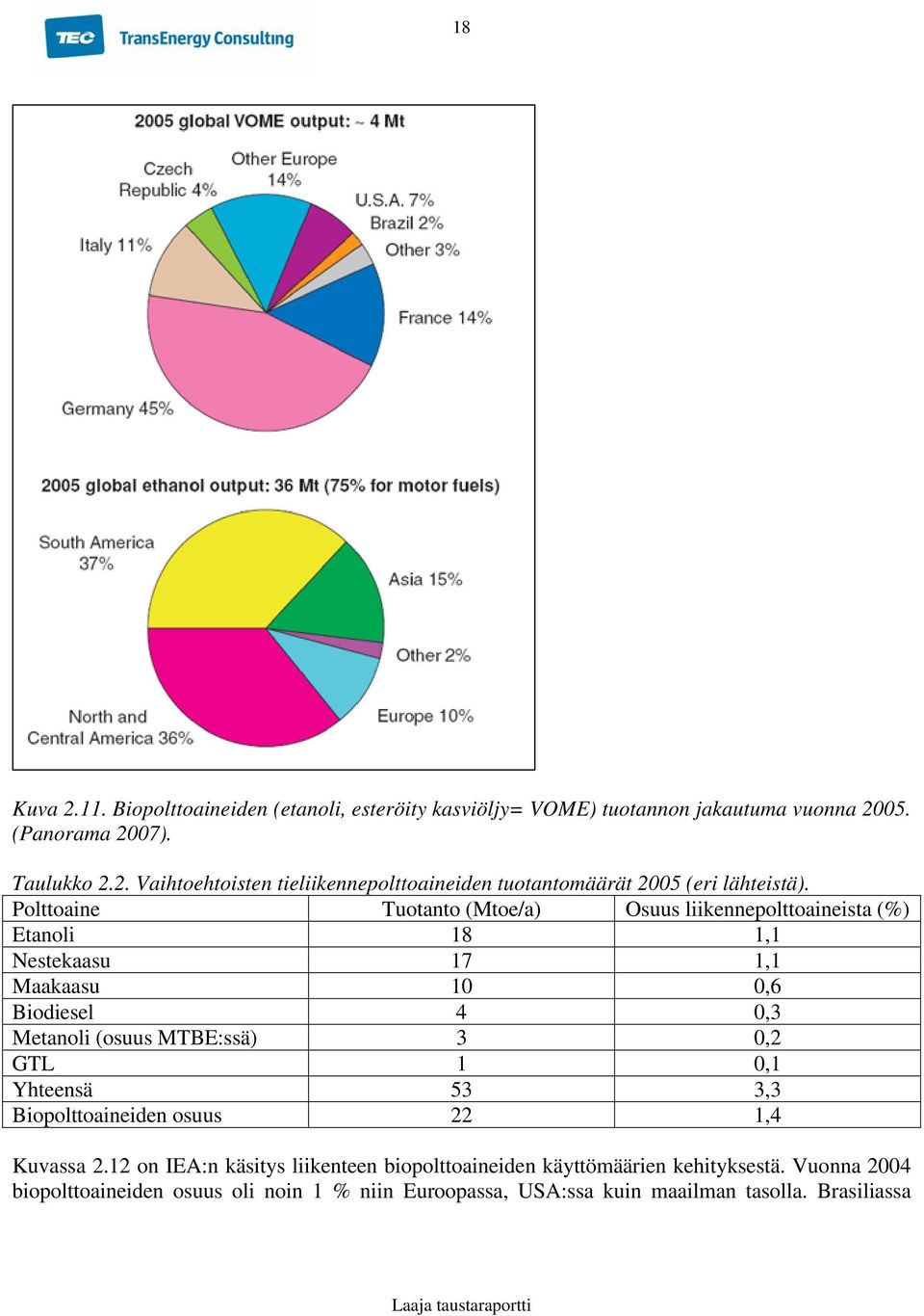 0,2 GTL 1 0,1 Yhteensä 53 3,3 Biopolttoaineiden osuus 22 1,4 Kuvassa 2.12 on IEA:n käsitys liikenteen biopolttoaineiden käyttömäärien kehityksestä.