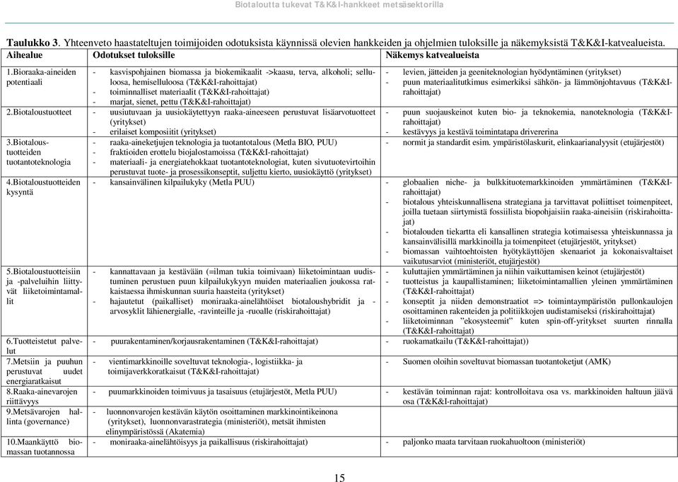 bioraaka-aineiden potentiaali - kasvispohjainen biomassa ja biokemikaalit ->kaasu, terva, alkoholi; selluloosa, hemiselluloosa (T&K&I-rahoittajat) - toiminnalliset materiaalit (T&K&I-rahoittajat) -