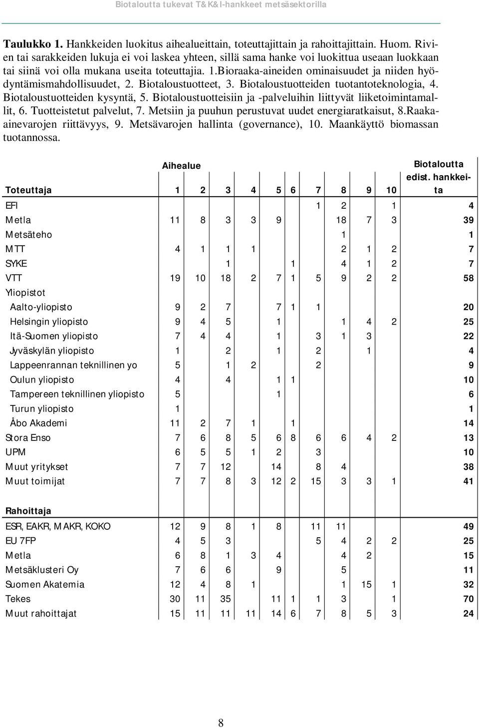 .bioraaka-aineiden ominaisuudet ja niiden hyödyntämismahdollisuudet, 2. Biotaloustuotteet,. Biotaloustuotteiden tuotantoteknologia, 4. Biotaloustuotteiden kysyntä, 5.