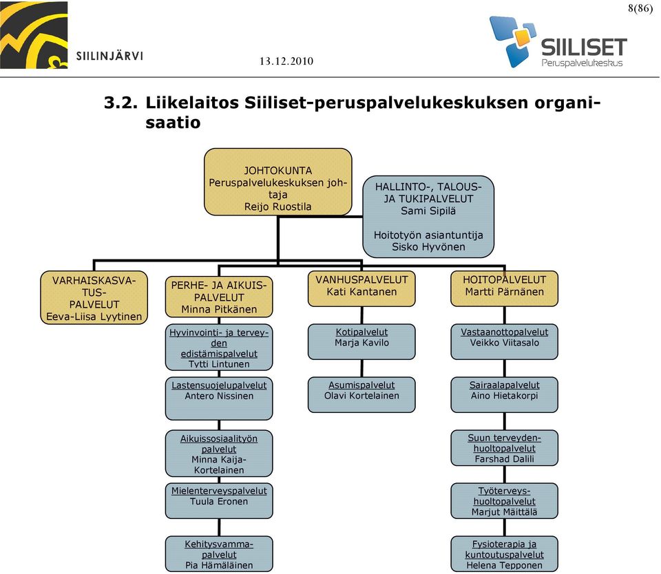 VARHAISKASVA- TUS- PALVELUT Eeva-Liisa Lyytinen PERHE- JA AIKUIS- PALVELUT Minna Pitkänen VANHUSPALVELUT Kati Kantanen HOITOPALVELUT Martti Pärnänen Hyvinvointi- ja terveyden edistämispalvelut Tytti