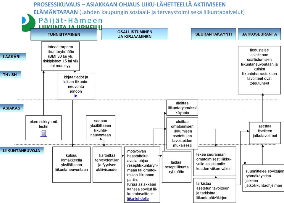 asiakkaan osallistumisen liikuntaneuvontaan ja kuinka liikuntaharrastuksen tavoitteet ovat toteutuneet ASIAKAS aloittaa liikuntaryhmässä käynnin LIIKUNTANEUVOJA tekee riskiryhmätestin kutsuu