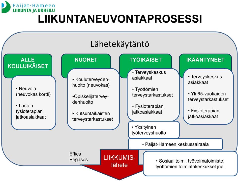 terveystarkastukset Fysioterapian jatkoasiakkaat Yksityinen työterveyshuolto Terveyskeskus asiakkaat Yli 65-vuotiaiden terveystarkastukset