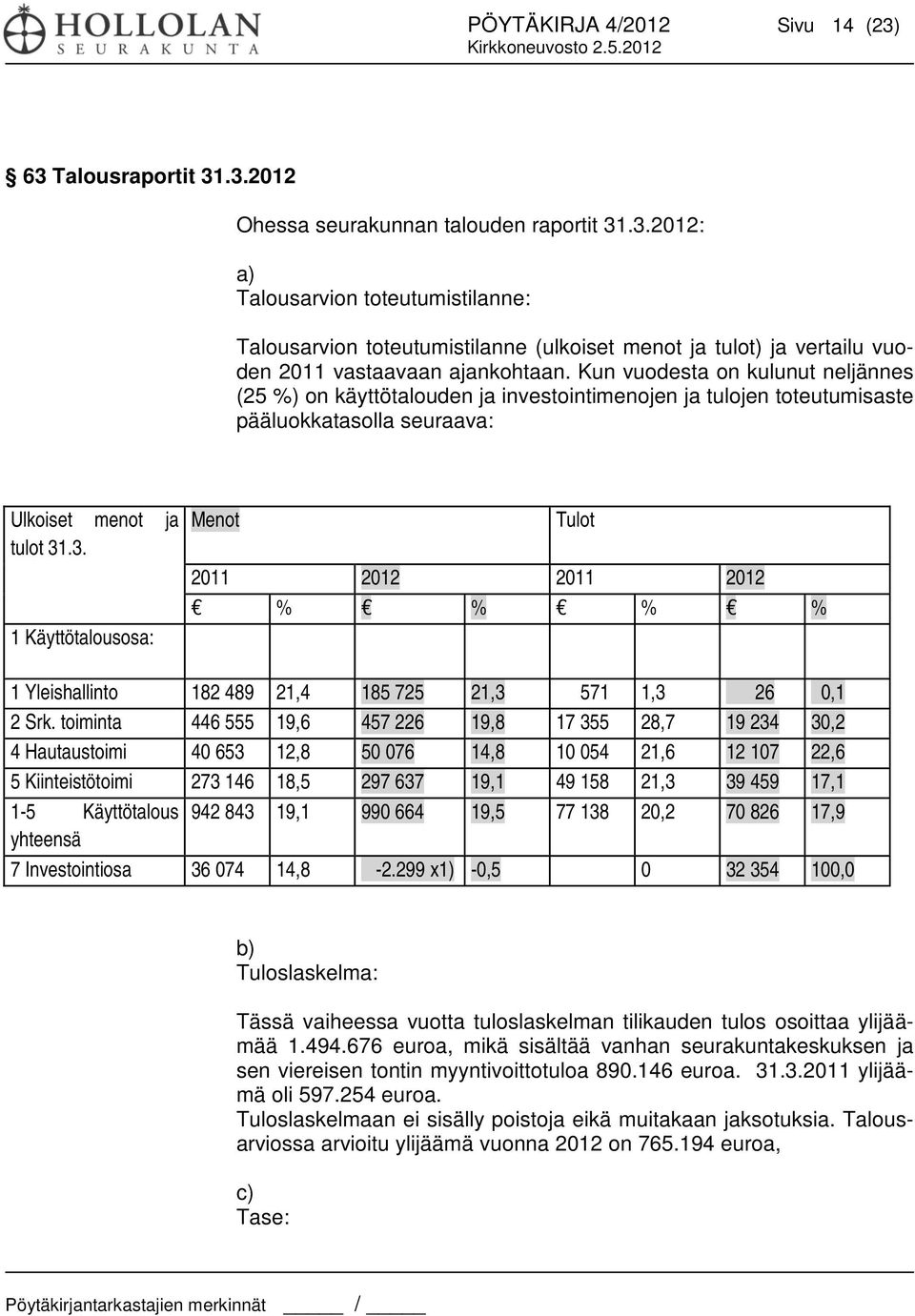 .3. 1 Käyttötalousosa: Menot Tulot 2011 2012 2011 2012 % % % % 1 Yleishallinto 182 489 21,4 185 725 21,3 571 1,3 26 0,1 2 Srk.