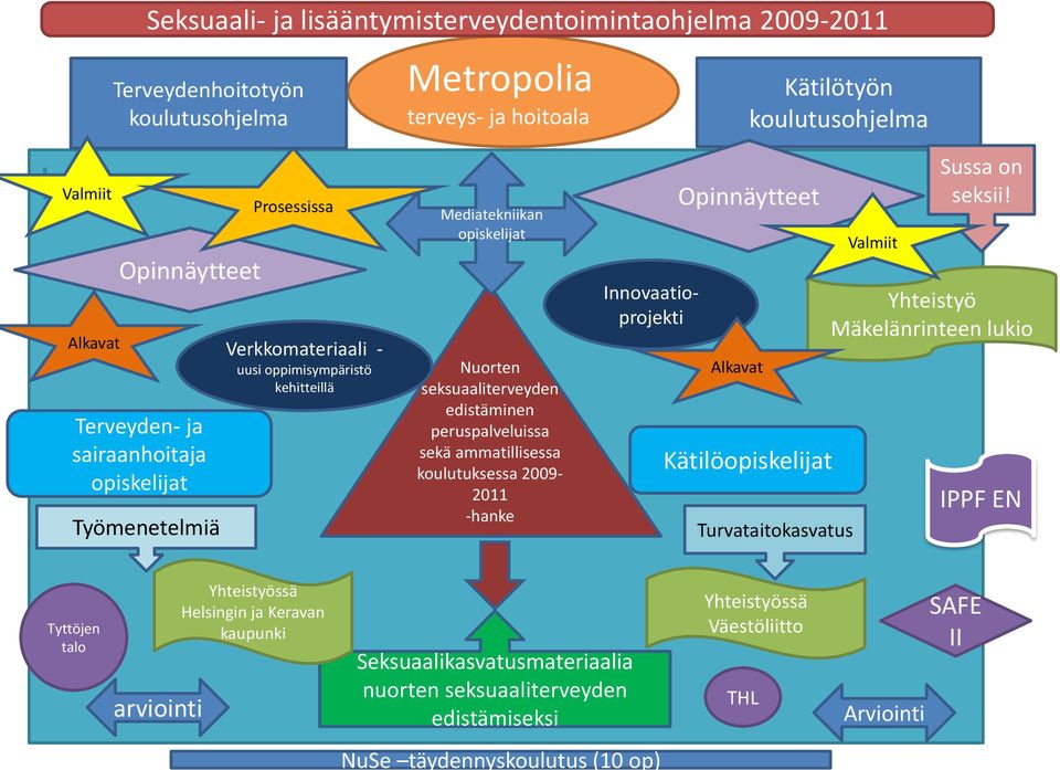 koulutuksessa 2009-2011 -hanke Innovaatioprojekti Kätilötyön koulutusohjelma Opinnäytteet Alkavat Kätilöopiskelijat Turvataitokasvatus Valmiit Sussa on seksii!