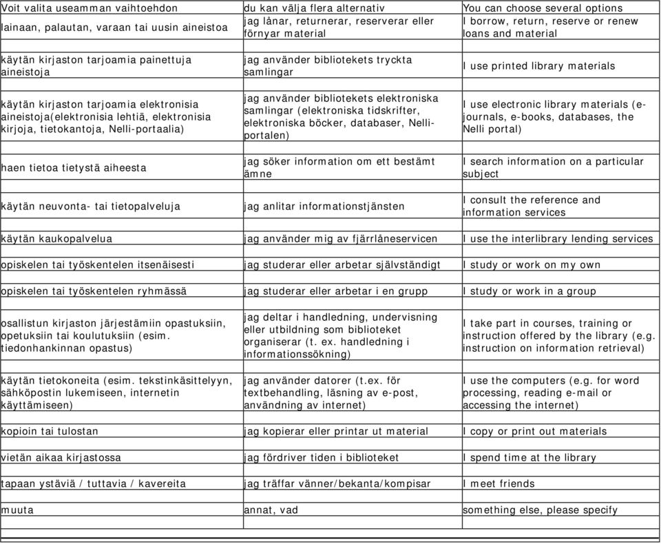 tietokantoja, Nelli-portaalia) haen tietoa tietystä aiheesta käytän neuvonta- tai tietopalveluja jag använder bibliotekets tryckta samlingar jag använder bibliotekets elektroniska samlingar