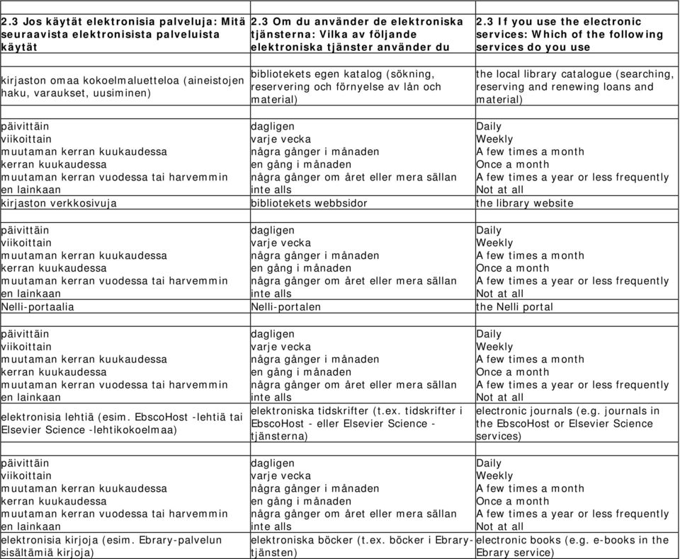 If you use the electronic services: Which of the following services do you use the local library catalogue (searching, reserving and renewing loans and material) päivittäin viikoittain muutaman