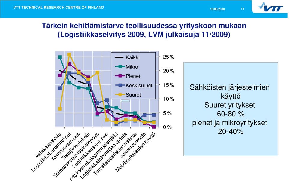 Pienet Keskisuuret Suuret 25 % 20 % 15 % 10 % 5 % 0 % Sähköisten