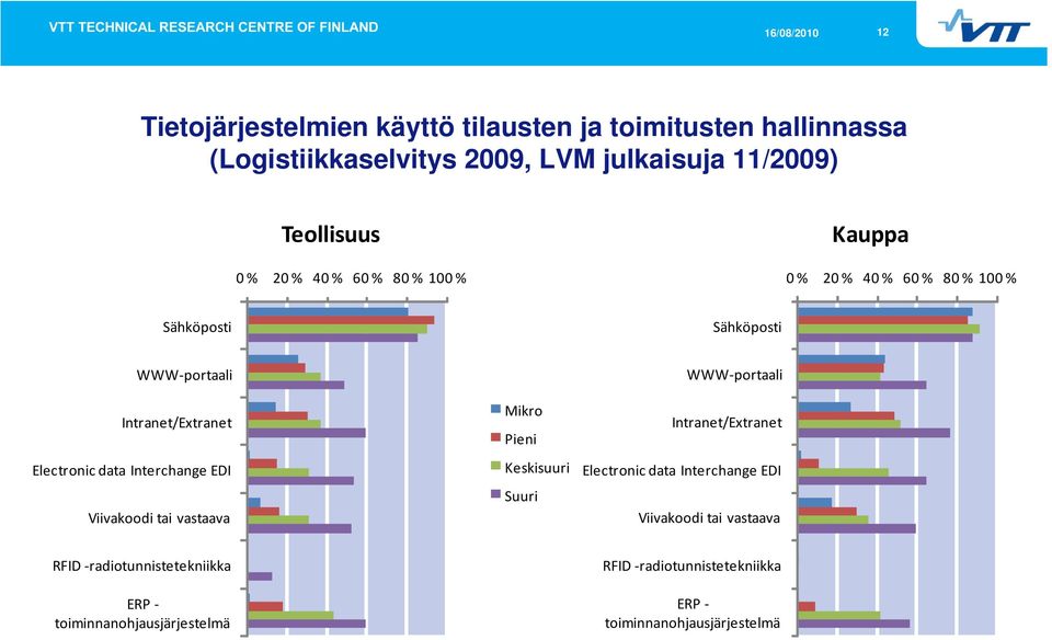 Interchange EDI Viivakoodi tai vastaava Mikro Pieni Keskisuuri Suuri WWW portaali Intranet/Extranet Electronic data Interchange EDI