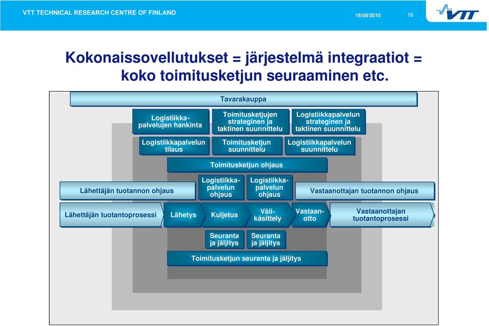 Toimitusketjun ohjaus Logistiikkapalvelun strateginen ja taktinen suunnittelu Logistiikkapalvelun suunnittelu Lähettäjän tuotannon ohjaus Logistiikkapalvelun