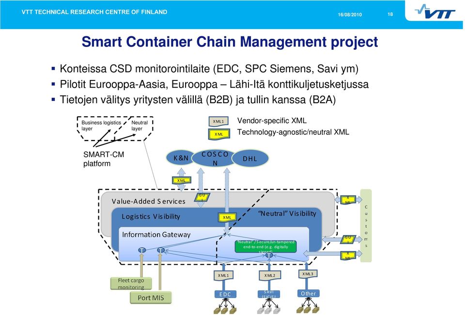 XML Vendor-specific XML Technology-agnostic/neutral XML SMART-CM platform K&N COSCO N DHL XML Value Added Services GU I X ML Logistics