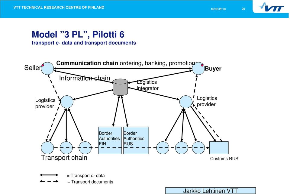 integrator Buyer Logistics provider Border Authorities FIN Border Authorities RUS