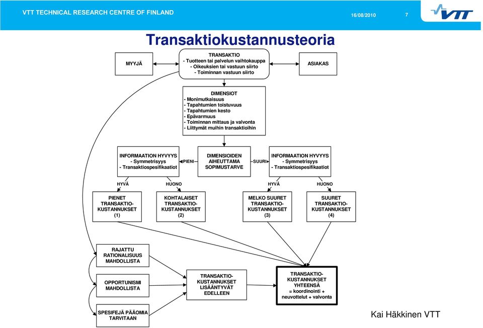 AIHEUTTAMA SOPIMUSTARVE SUURI INFORMAATION HYVYYS - Symmetrisyys - Transaktiospesifikaatiot HYVÄ HUONO HYVÄ HUONO PIENET TRANSAKTIO- KUSTANNUKSET (1) KOHTALAISET TRANSAKTIO- KUSTANNUKSET (2) MELKO