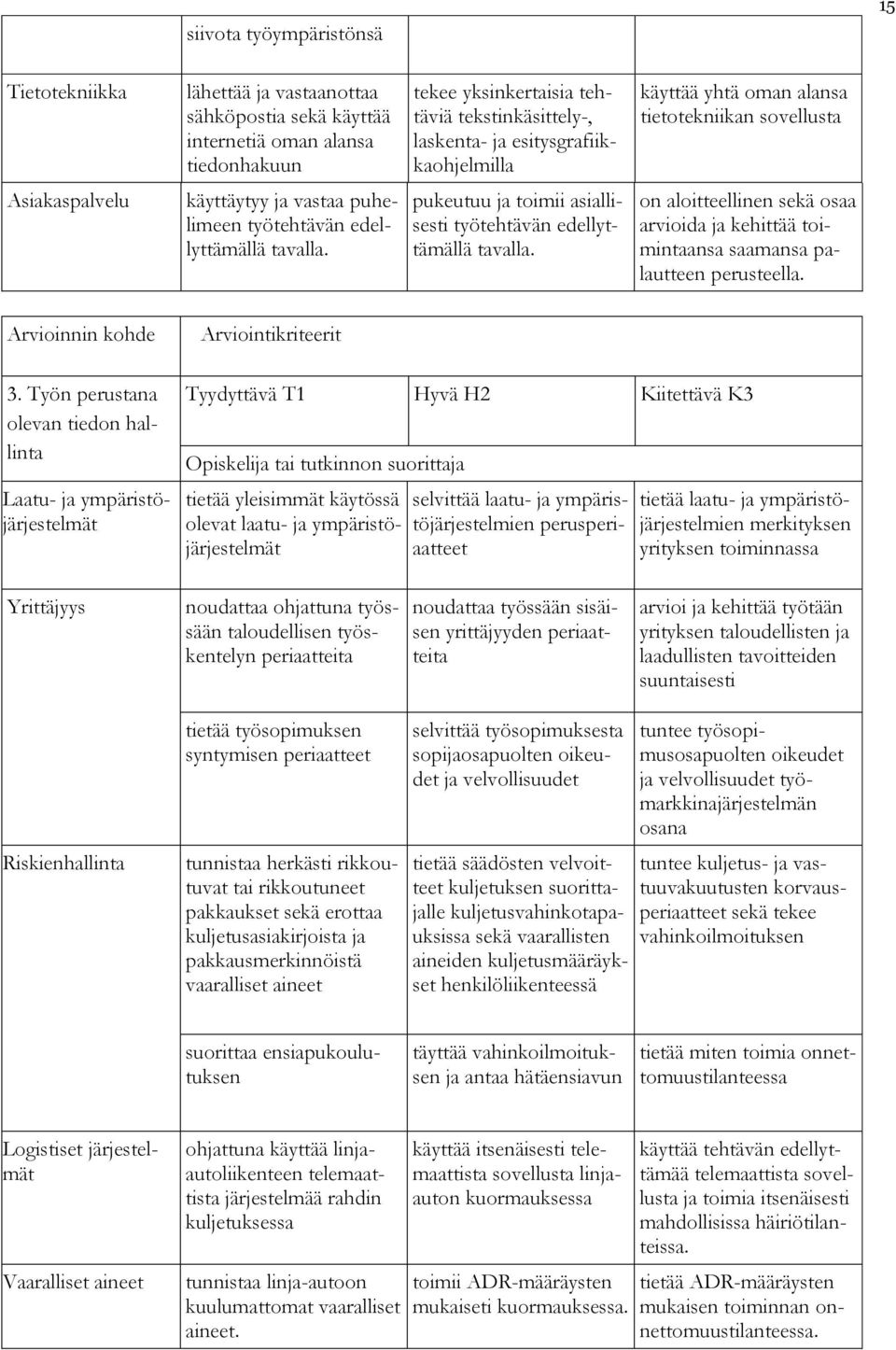 pukeutuu ja toimii asiallisesti työtehtävän edellyttämällä tavalla. on aloitteellinen sekä osaa arvioida ja kehittää toimintaansa saamansa palautteen perusteella. 3.