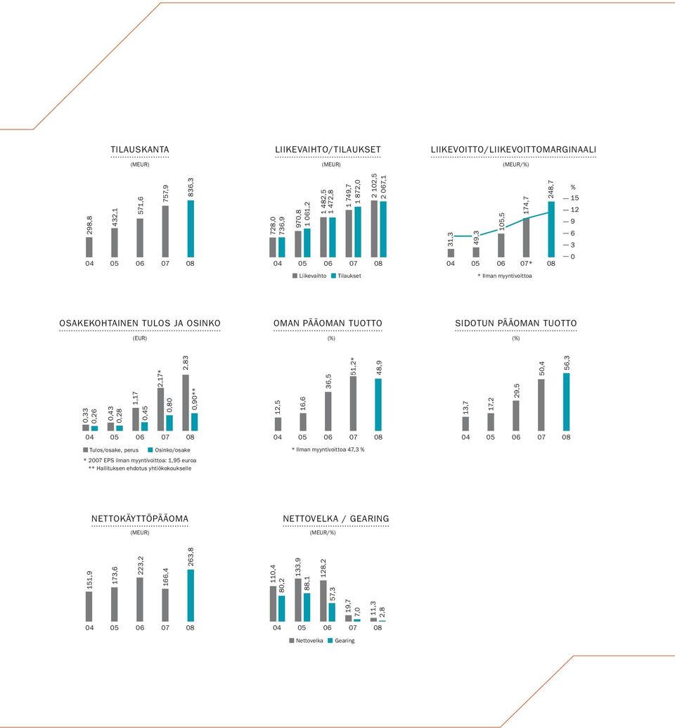 TUOTTO (EUR) (%) (%) 0,33 0,26 0,43 0,28 0,45 1,17 0,80 2,17* 0,90** 2,83 12,5 16,6 36,5 51,2* 48,9 13,7 17,2 29,5 50,4 56,3 04 05 06 07 08 Tulos/osake, perus Osinko/osake * 2007 EPS ilman