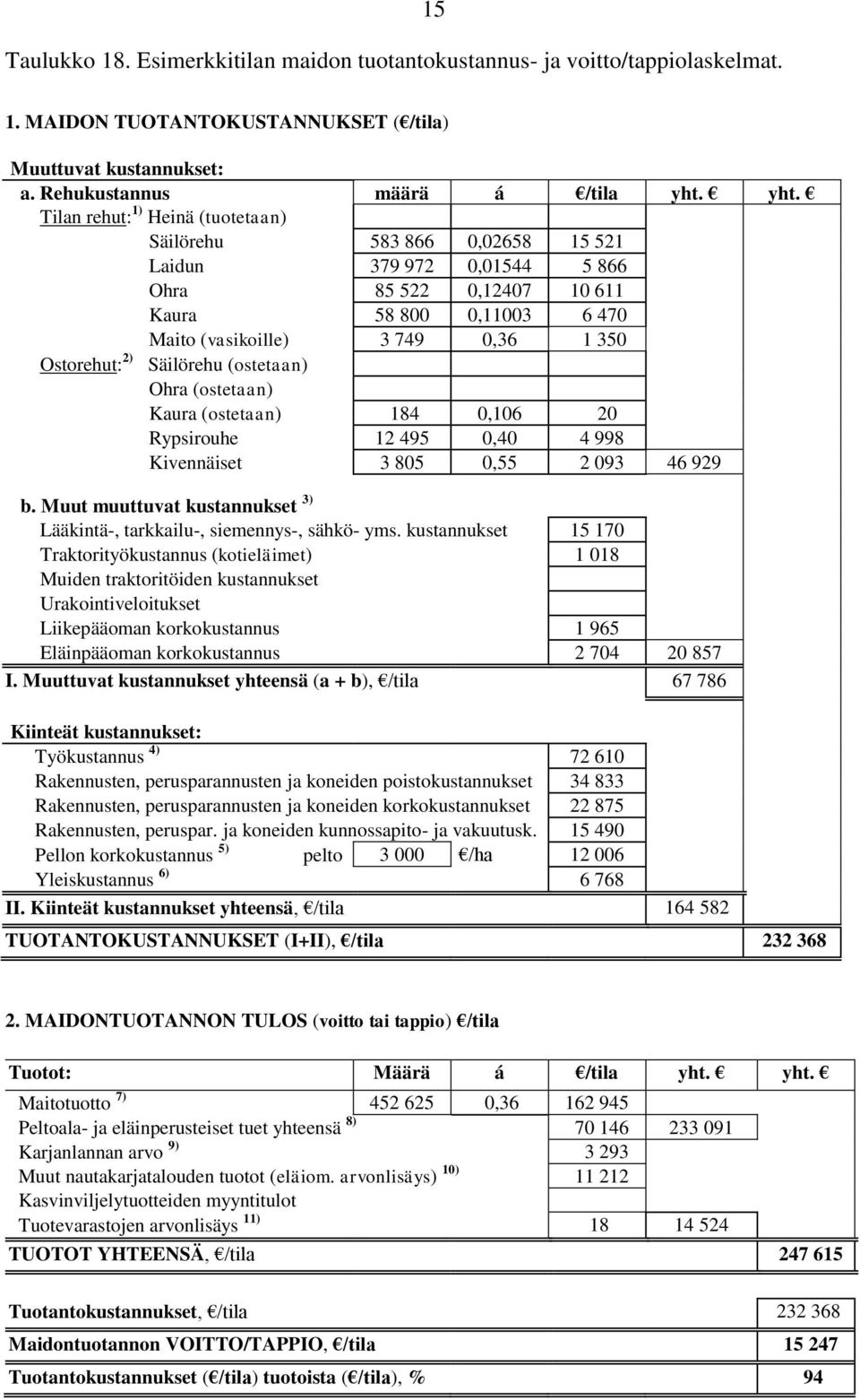 Ostorehut: 2) Säilörehu (ostetaan) Ohra (ostetaan) Kaura (ostetaan) 184 0,106 20 Rypsirouhe 12 495 0,40 4 998 Kivennäiset 3 805 0,55 2 093 46 929 b.