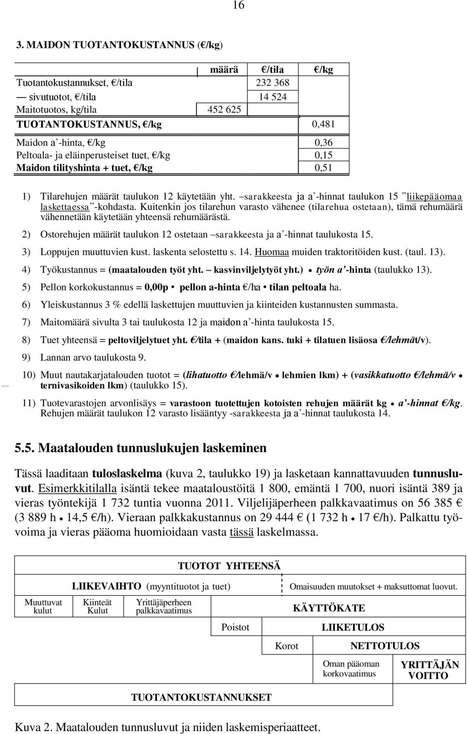 0,003 1058 Ohra 79616 0,096 7671 Kaura 83240 0,091 7577 Ostorehut 0 Ohra 47616 0,121 5766 Kaura 36560 0,132 4818 Rypsirouhe 10690 0,336 3596 Muut muuttuvat kustannukset Siem., lääk., sähkö yms.