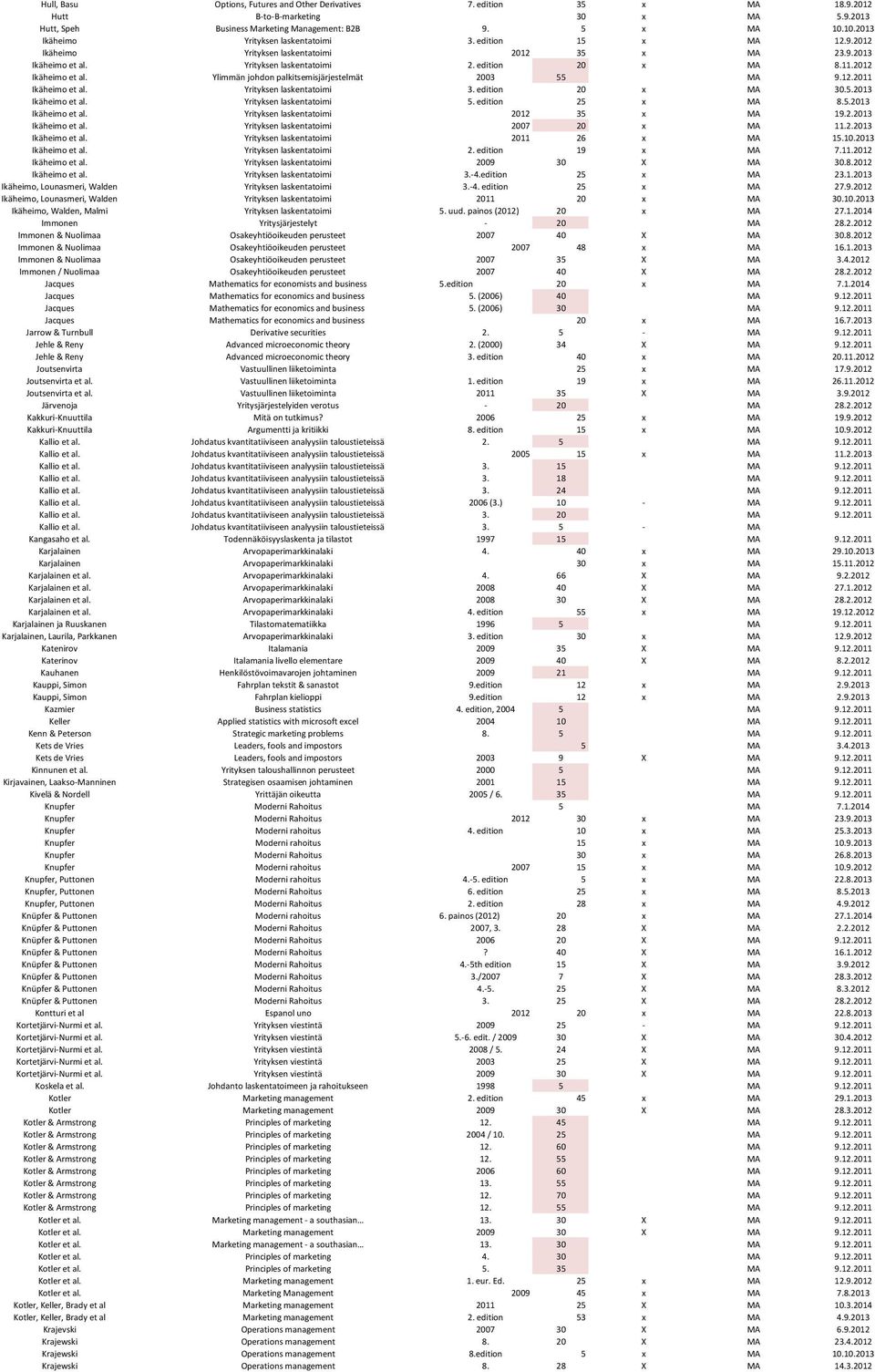 2012 Ikäheimo et al. Ylimmän johdon palkitsemisjärjestelmät 2003 55 MA 9.12.2011 Ikäheimo et al. Yrityksen laskentatoimi 3. edition 20 x MA 30.5.2013 Ikäheimo et al. Yrityksen laskentatoimi 5.