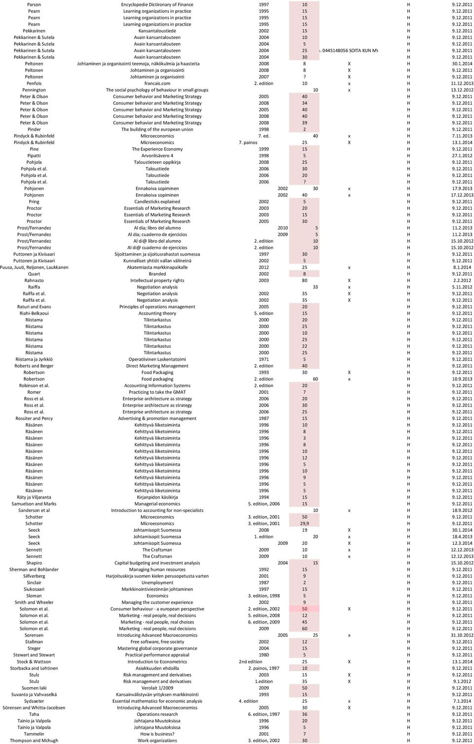 0445148056 SOITA KUN MYYTY H 9.12.2011 Pekkarinen & Sutela Avain kansantalouteen 2004 30 H 9.12.2011 Peltonen Johtaminen ja organisointi teemoja, näkökulmia ja haasteita 2008 8 X H 30.1.2014 Peltonen Johtaminen ja organisointi 2008 8 X H 9.