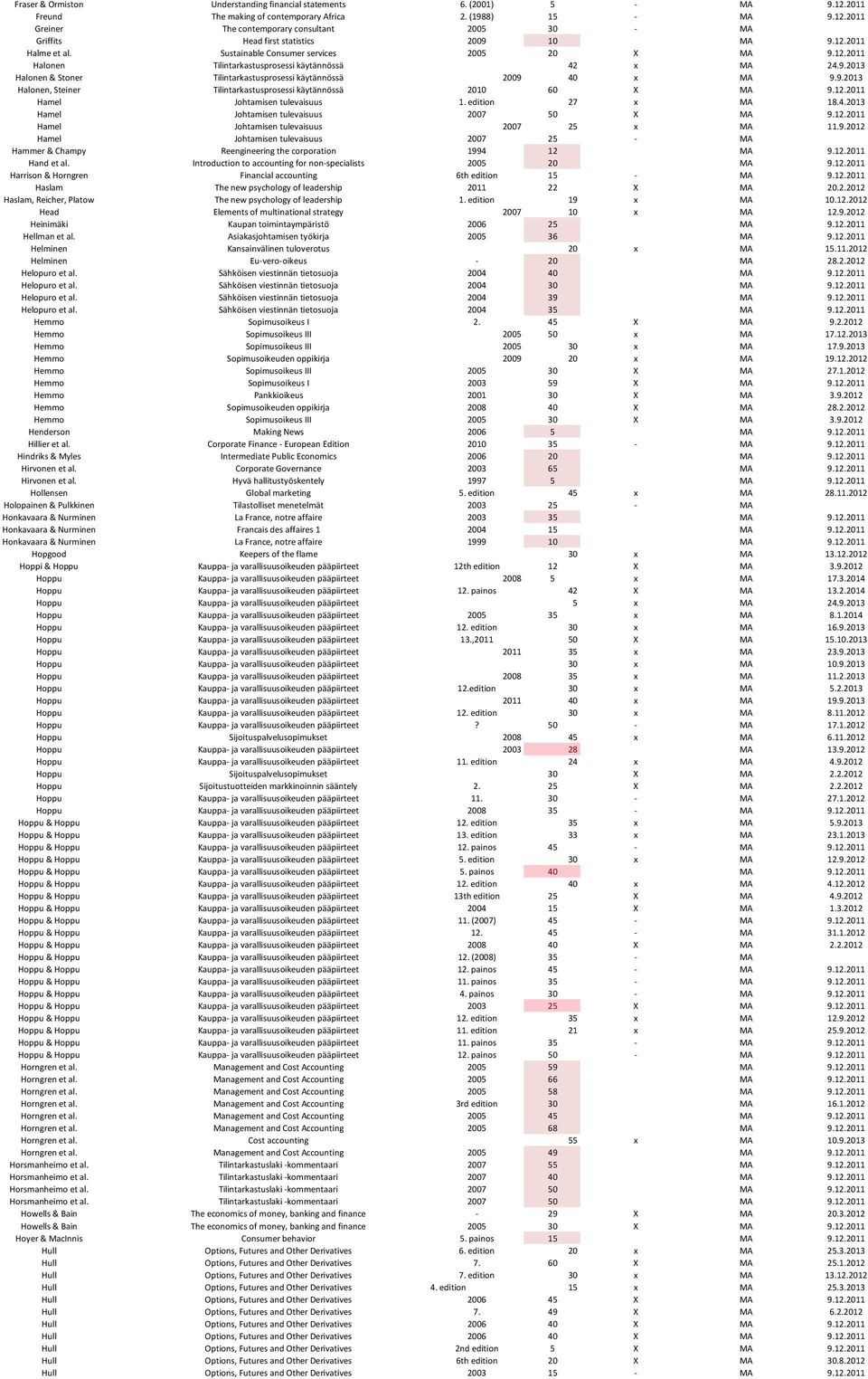 9.2013 Halonen, Steiner Tilintarkastusprosessi käytännössä 2010 60 X MA 9.12.2011 Hamel Johtamisen tulevaisuus 1. edition 27 x MA 18.4.2013 Hamel Johtamisen tulevaisuus 2007 50 X MA 9.12.2011 Hamel Johtamisen tulevaisuus 2007 25 x MA 11.