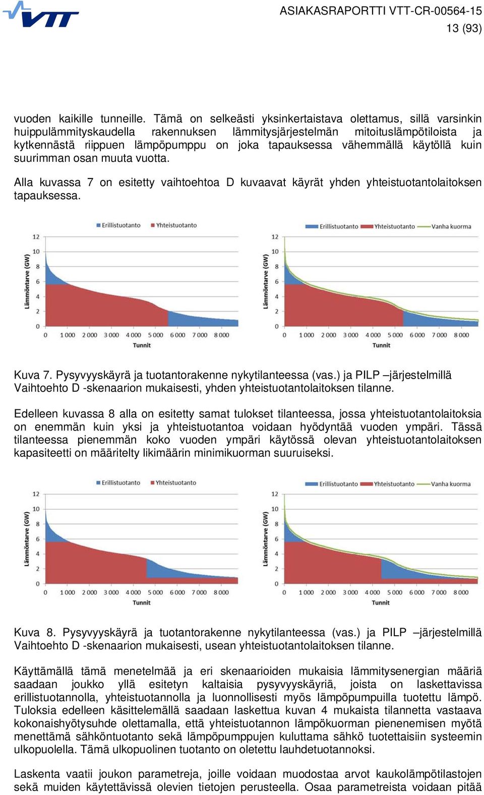 vähemmällä käytöllä kuin suurimman osan muuta vuotta. Alla kuvassa 7 on esitetty vaihtoehtoa D kuvaavat käyrät yhden yhteistuotantolaitoksen tapauksessa. Kuva 7.