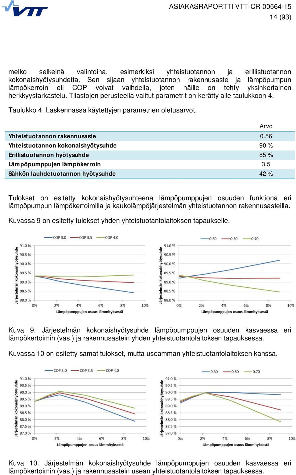 Tilastojen perusteella valitut parametrit on kerätty alle taulukkoon 4. Taulukko 4. Laskennassa käytettyjen parametrien oletusarvot. Yhteistuotannon rakennusaste 0.