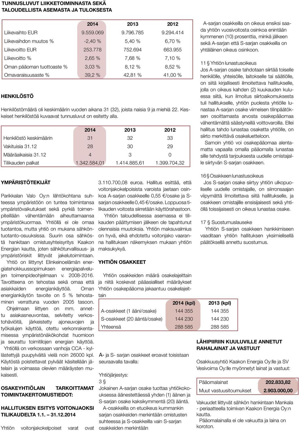 955 Liikevoitto % 2,65 % 7,68 % 7,10 % Oman pääoman tuottoaste % 3,03 % 8,12 % 8,52 % Omavaraisuusaste % 39,2 % 42,81 % 41,00 % HENKILÖSTÖ Henkilöstömäärä oli keskimäärin vuoden aikana 31 (32),