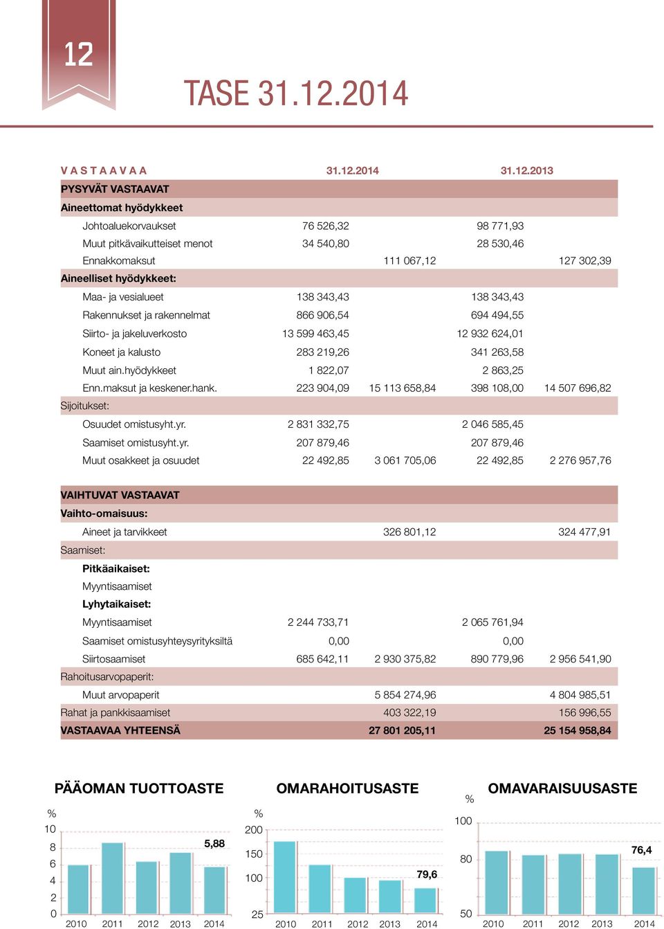 624,01 Koneet ja kalusto 283 219,26 341 263,58 Muut ain.hyödykkeet 1 822,07 2 863,25 Enn.maksut ja keskener.hank. 223 904,09 15 113 658,84 398 108,00 14 507 696,82 Sijoitukset: Osuudet omistusyht.yr.