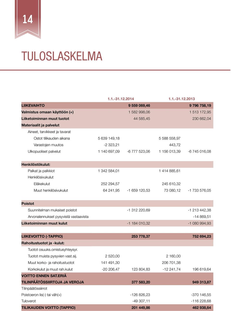 2013 LIIKEVAIHTO 9 559 069,46 9 796 758,19 Valmistus omaan käyttöön (+) 1 582 998,06 1 513 172,95 Liiketoiminnan muut tuotot 44 585,45 230 662,04 Materiaalit ja palvelut Aineet, tarvikkeet ja tavarat