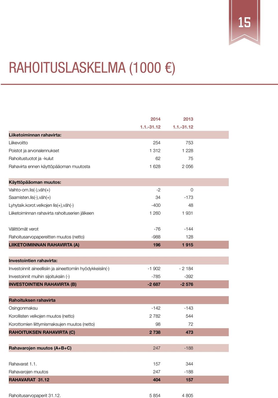 12 Liiketoiminnan rahavirta: Liikevoitto 254 753 Poistot ja arvonalennukset 1 312 1 228 Rahoitustuotot ja -kulut 62 75 Rahavirta ennen käyttöpääoman muutosta 1 628 2 056 Käyttöpääoman muutos: