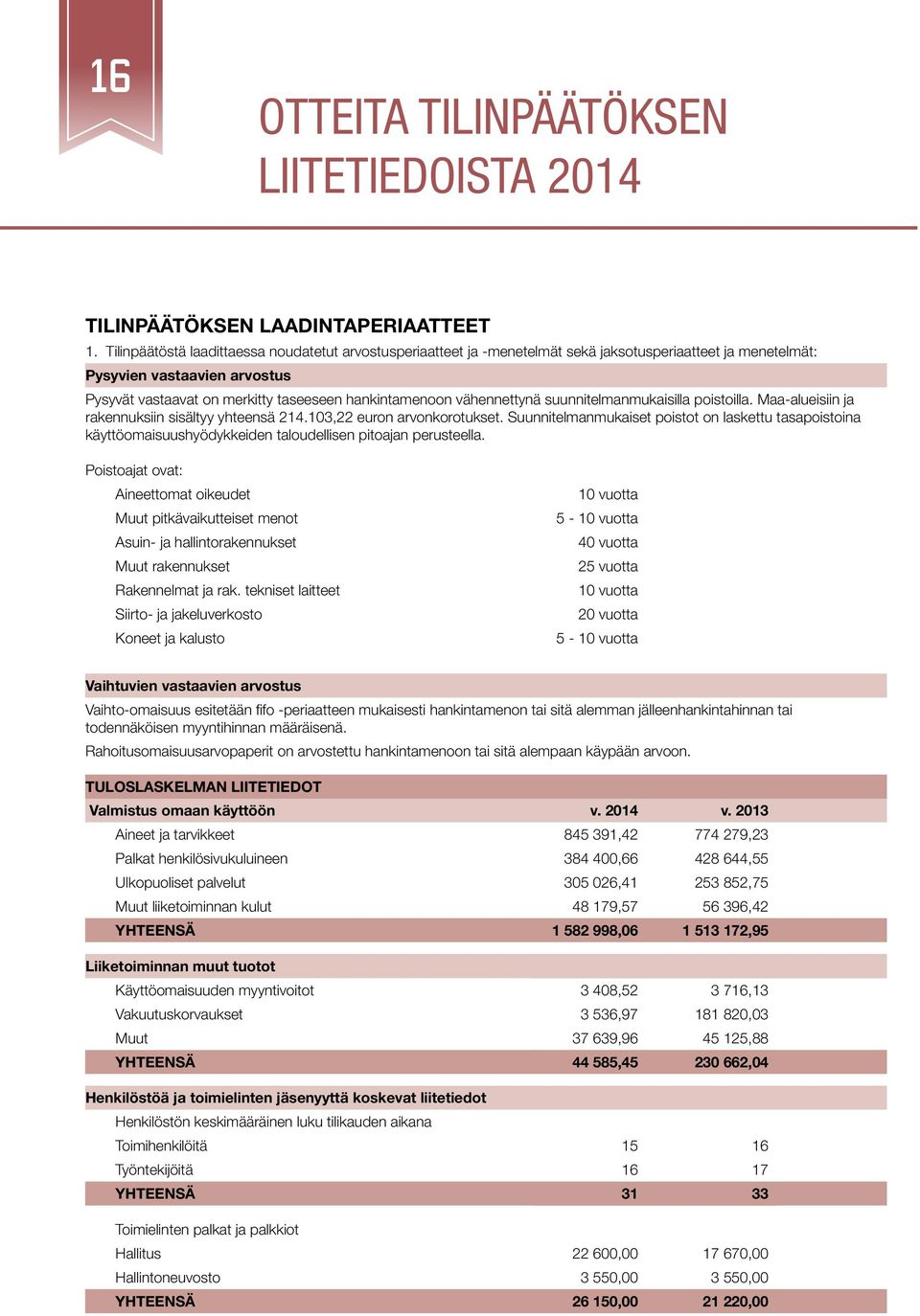 vähennettynä suunnitelmanmukaisilla poistoilla. Maa-alueisiin ja rakennuksiin sisältyy yhteensä 214.103,22 euron arvonkorotukset.