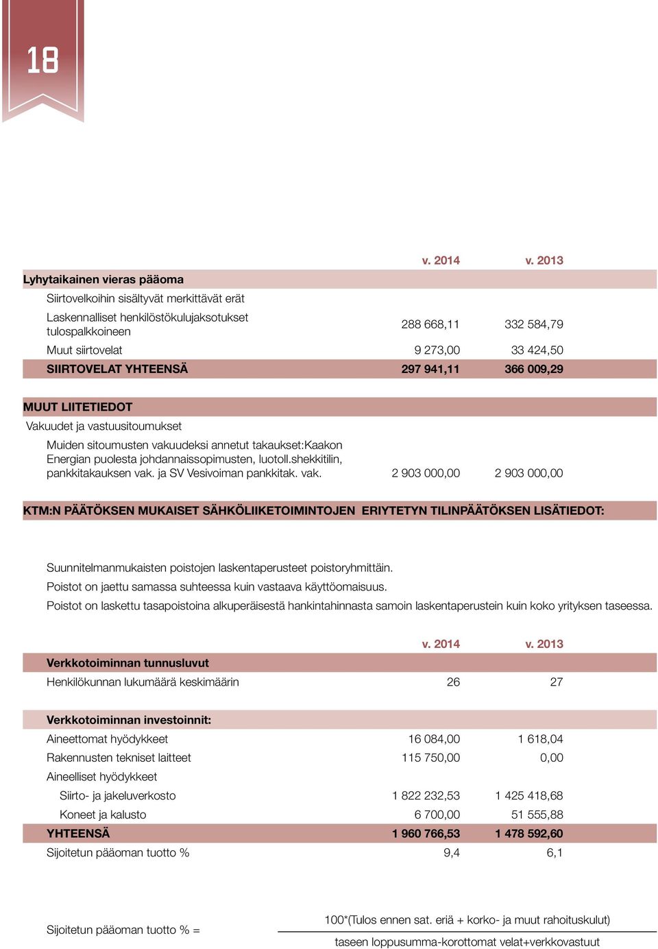 366 009,29 MUUT LIITETIEDOT Vakuudet ja vastuusitoumukset Muiden sitoumusten vakuudeksi annetut takaukset:kaakon Energian puolesta johdannaissopimusten, luotoll.shekkitilin, pankkitakauksen vak.