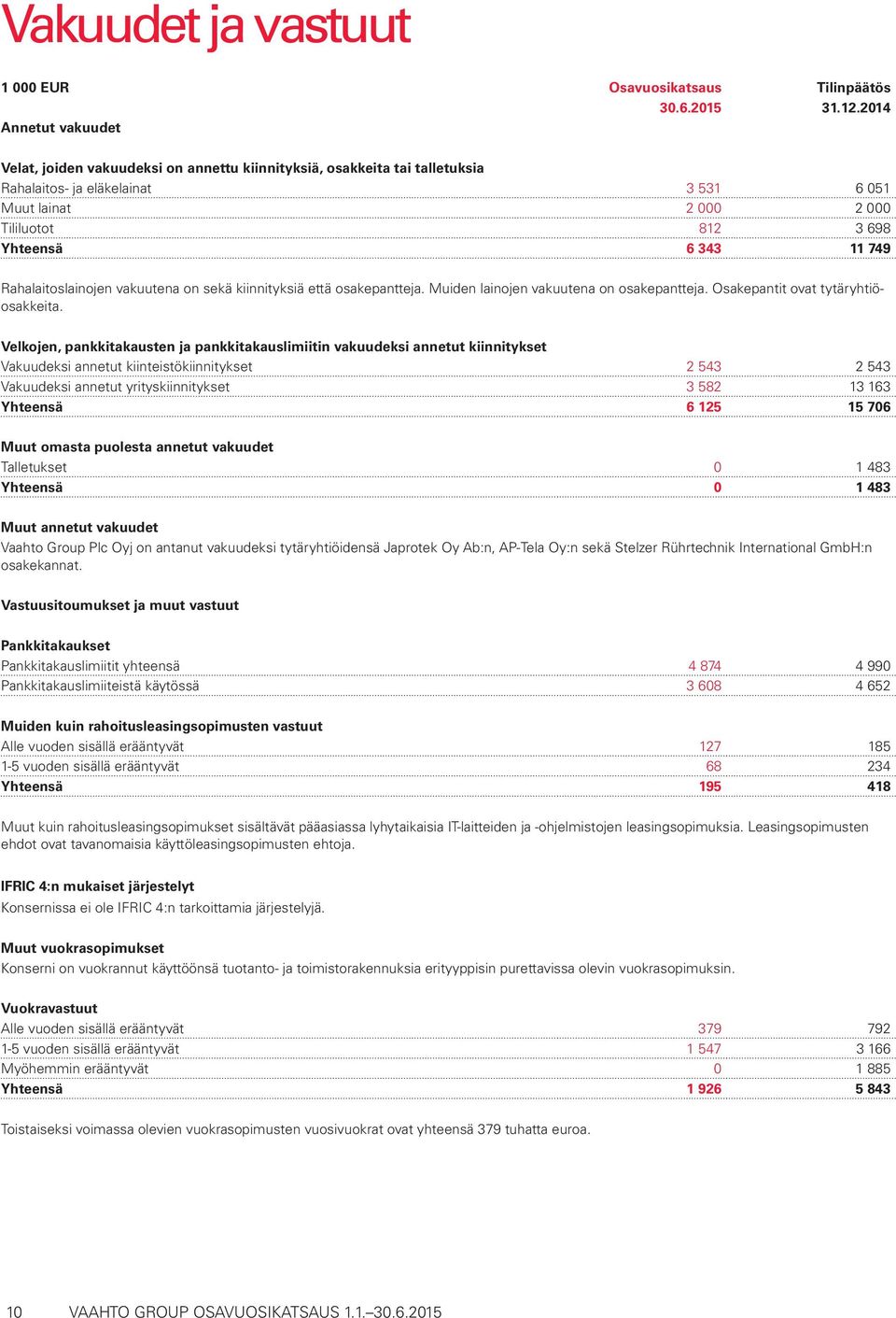 749 Rahalaitoslainojen vakuutena on sekä kiinnityksiä että osakepantteja. Muiden lainojen vakuutena on osakepantteja. Osakepantit ovat tytäryhtiöosakkeita.