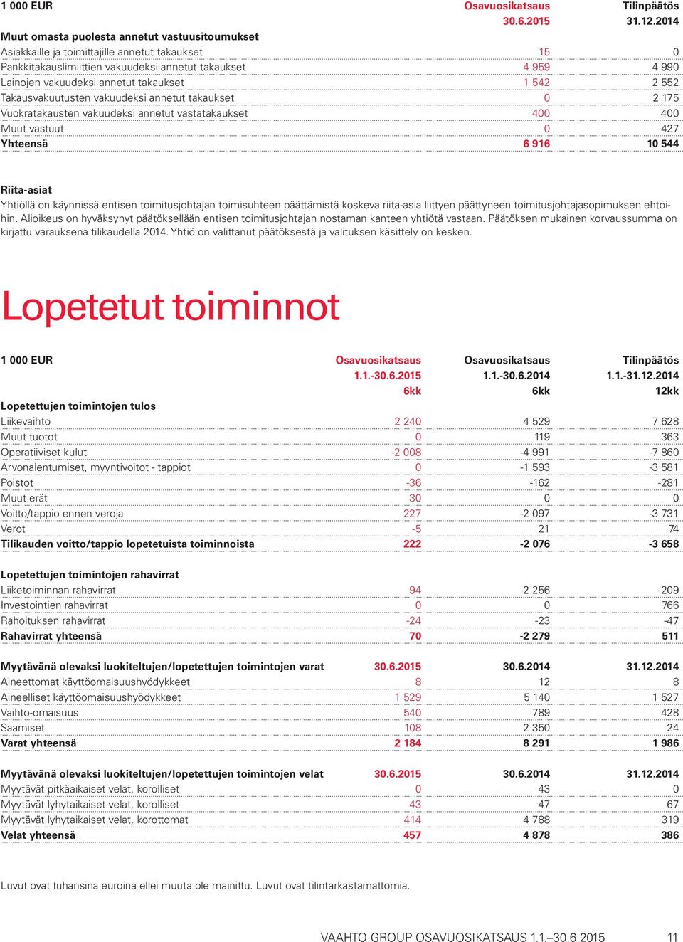 takaukset 1 542 2 552 Takausvakuutusten vakuudeksi annetut takaukset 0 2 175 Vuokratakausten vakuudeksi annetut vastatakaukset 400 400 Muut vastuut 0 427 Yhteensä 6 916 10 544 Riita-asiat Yhtiöllä on