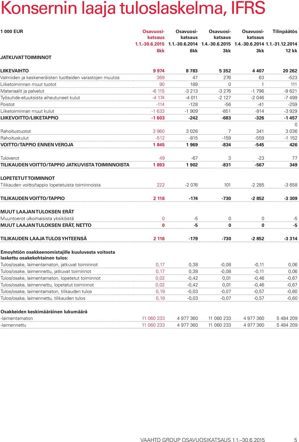 Materiaalit ja palvelut -6 115-3 213-3 276-1 796-9 621 Työsuhde-etuuksista aiheutuneet kulut -4 174-4 011-2 127-2 046-7 499 Poistot -114-128 -56-41 -259 Liiketoiminnan muut kulut -1 633-1 909-851