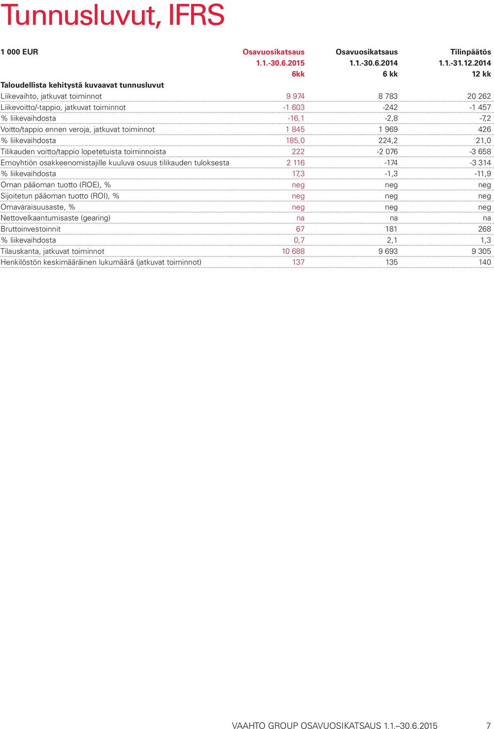 -16,1-2,8-7,2 Voitto/tappio ennen veroja, jatkuvat toiminnot 1 845 1 969 426 % liikevaihdosta 185,0 224,2 21,0 Tilikauden voitto/tappio lopetetuista toiminnoista 222-2 076-3 658 Emoyhtiön