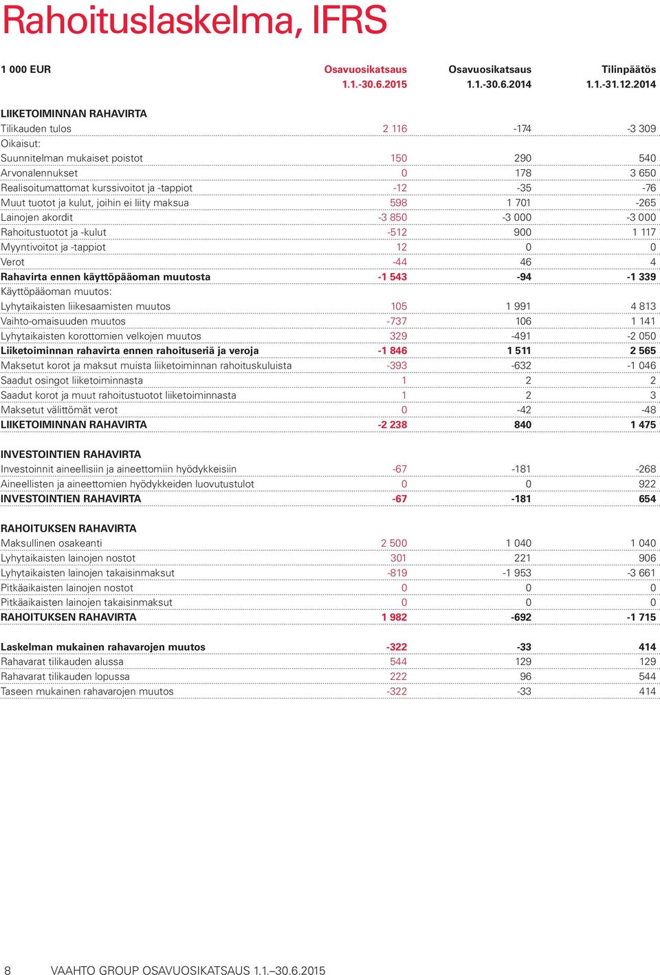 Muut tuotot ja kulut, joihin ei liity maksua 598 1 701-265 Lainojen akordit -3 850-3 000-3 000 Rahoitustuotot ja -kulut -512 900 1 117 Myyntivoitot ja -tappiot 12 0 0 Verot -44 46 4 Rahavirta ennen