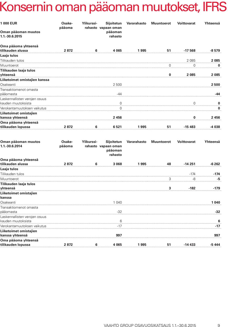 tulos Tilikauden tulos 2 085 2 085 Muuntoerot 0 0 0 Tilikauden laaja tulos yhteensä 0 2 085 2 085 Liiketoimet omistajien kanssa Osakeanti 2 500 2 500 Transaktiomenot omasta pääomasta -44-44