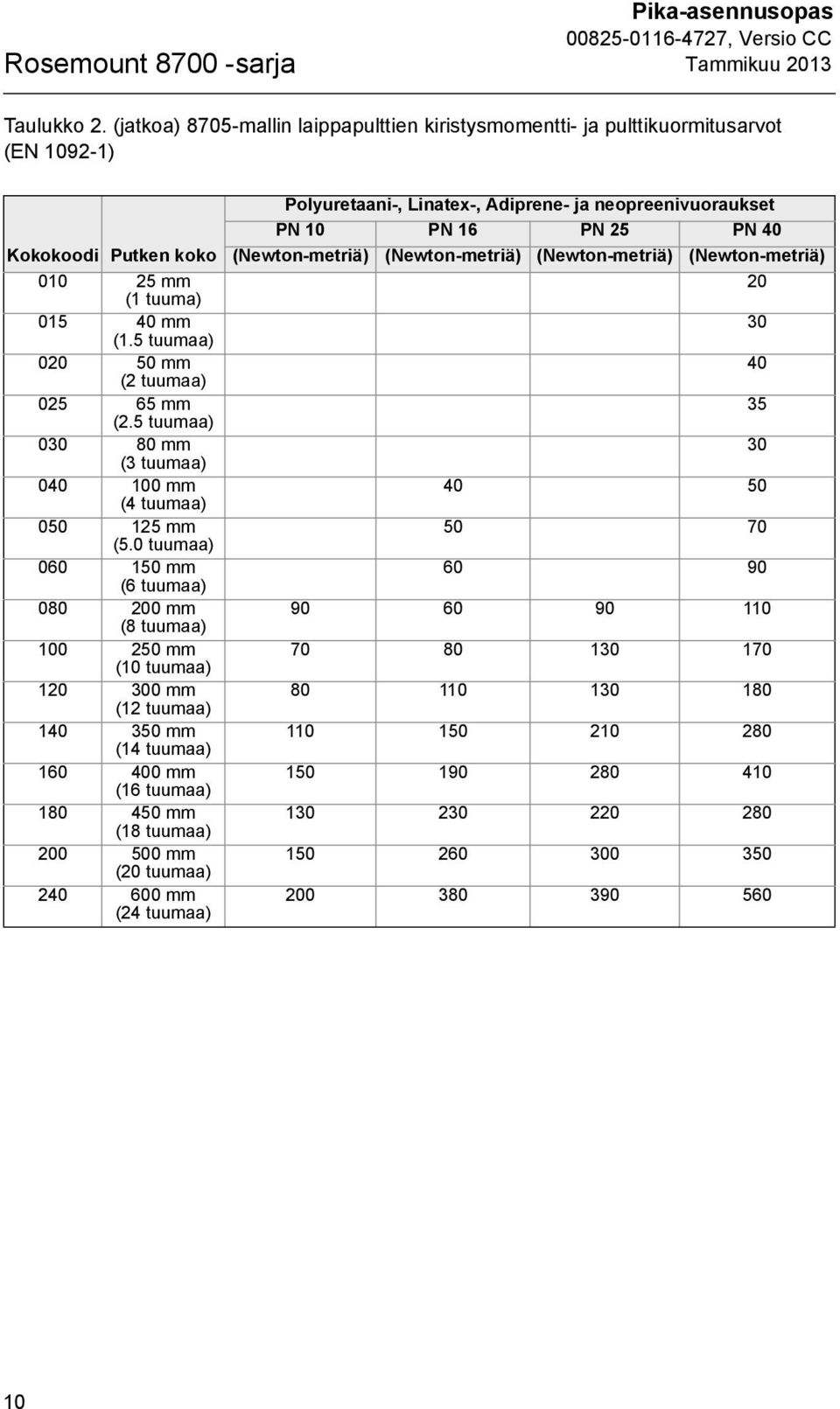 0 tuumaa) 060 150 mm (6 tuumaa) 080 200 mm (8 tuumaa) 100 250 mm (10 tuumaa) 120 300 mm (12 tuumaa) 140 350 mm (14 tuumaa) 160 400 mm (16 tuumaa) 180 450 mm (18 tuumaa) 200 500 mm (20 tuumaa) 240 600