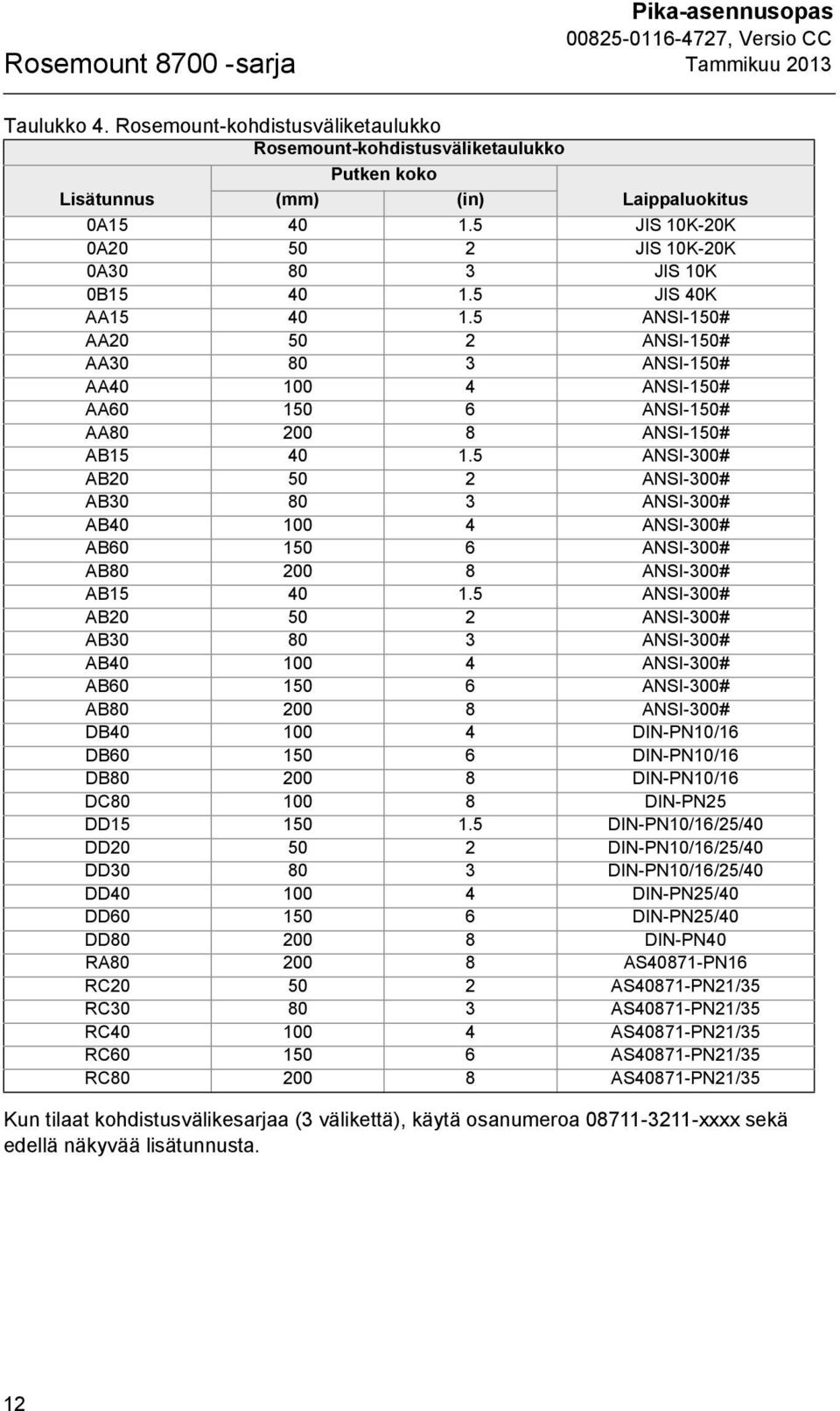 5 ANSI-150# AA20 50 2 ANSI-150# AA30 80 3 ANSI-150# AA40 100 4 ANSI-150# AA60 150 6 ANSI-150# AA80 200 8 ANSI-150# AB15 40 1.