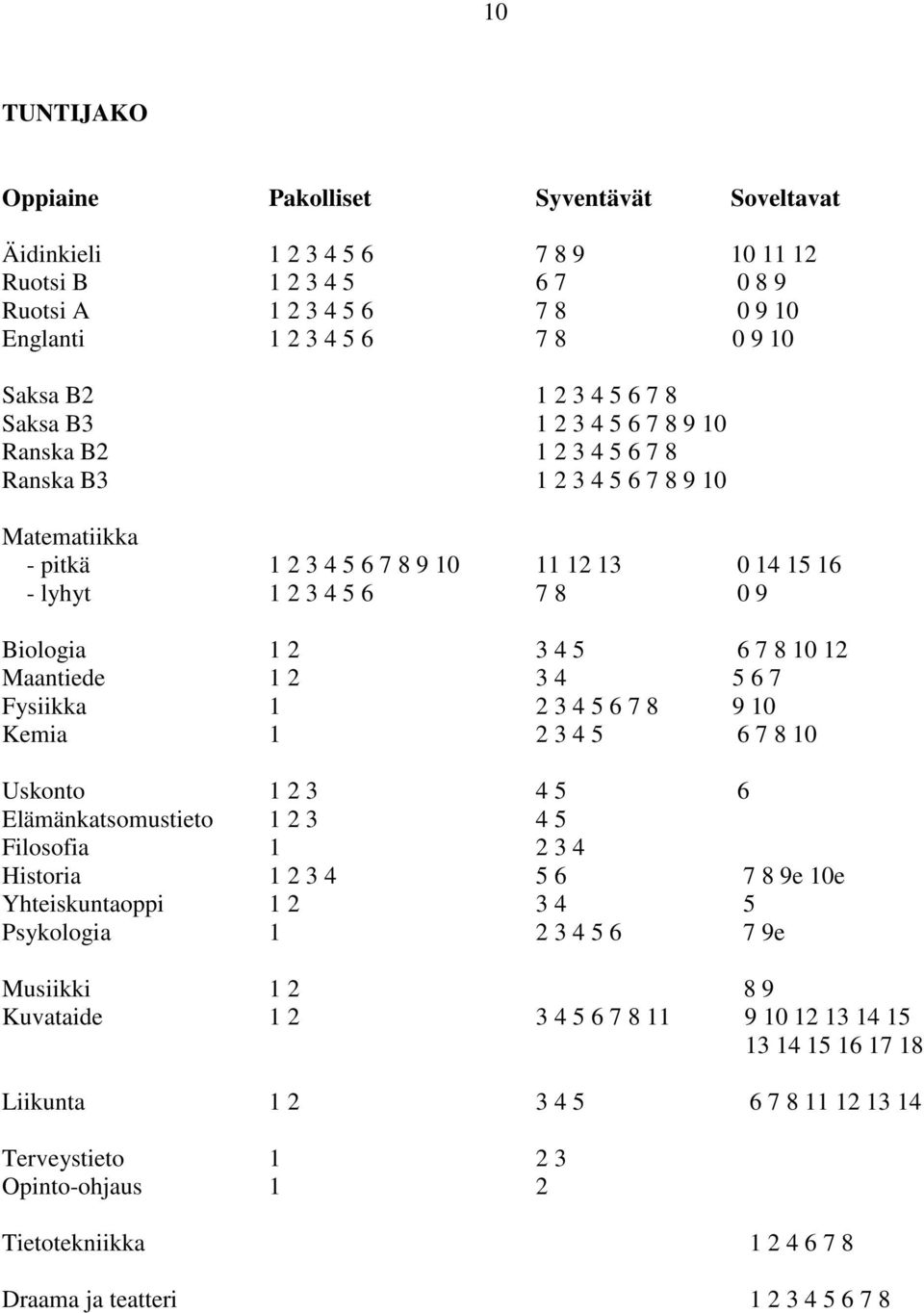 2 3 4 5 6 7 8 10 12 Maantiede 1 2 3 4 5 6 7 Fysiikka 1 2 3 4 5 6 7 8 9 10 Kemia 1 2 3 4 5 6 7 8 10 Uskonto 1 2 3 4 5 6 Elämänkatsomustieto 1 2 3 4 5 Filosofia 1 2 3 4 Historia 1 2 3 4 5 6 7 8 9e 10e