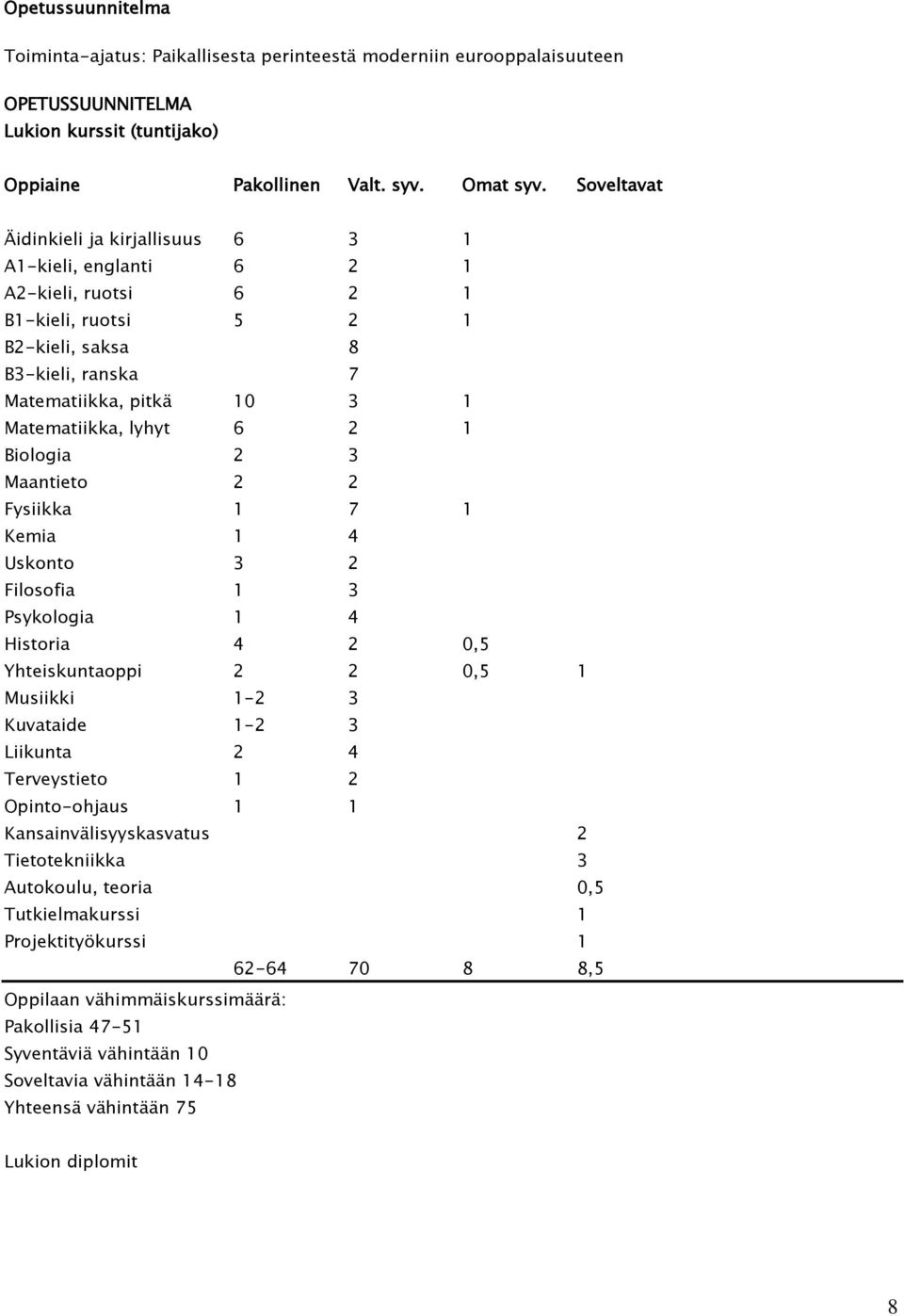 6 2 1 Biologia 2 3 Maantieto 2 2 Fysiikka 1 7 1 Kemia 1 4 Uskonto 3 2 Filosofia 1 3 Psykologia 1 4 Historia 4 2 0,5 Yhteiskuntaoppi 2 2 0,5 1 Musiikki 1-2 3 Kuvataide 1-2 3 Liikunta 2 4 Terveystieto