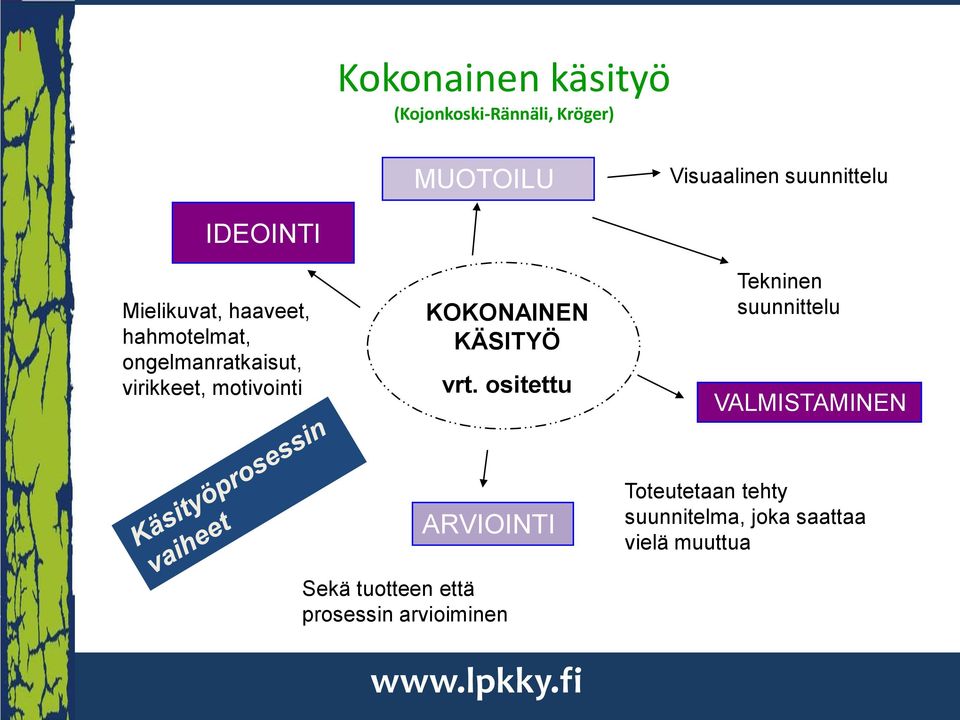 KOKONAINEN KÄSITYÖ vrt.