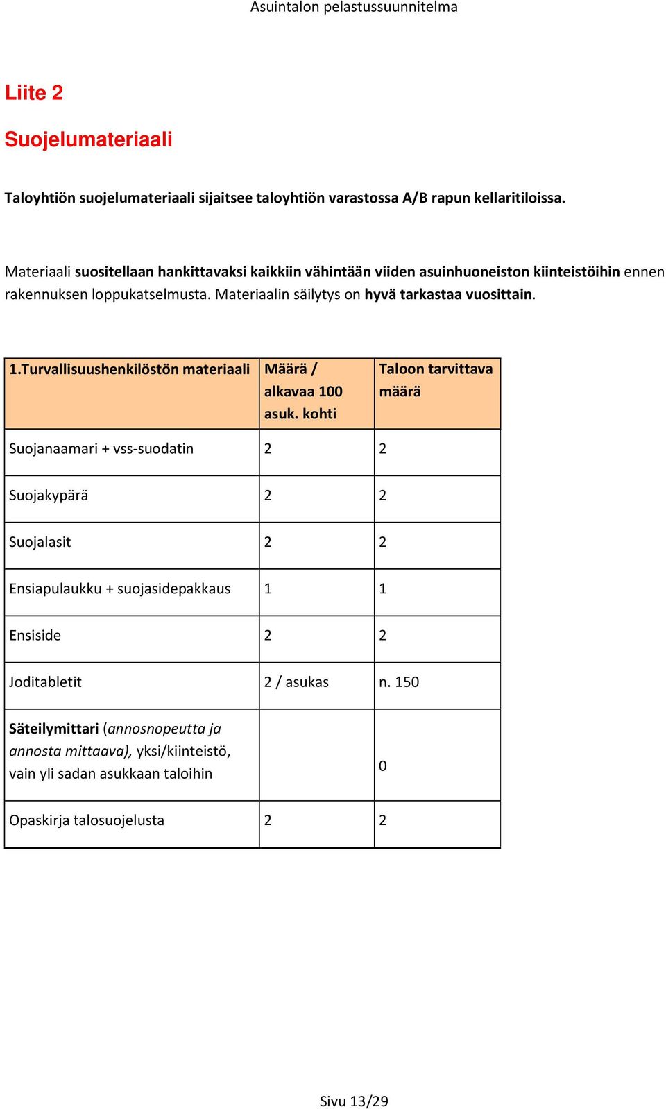 Materiaalin säilytys on hyvä tarkastaa vuosittain. 1.Turvallisuushenkilöstön materiaali Määrä / alkavaa 100 asuk.