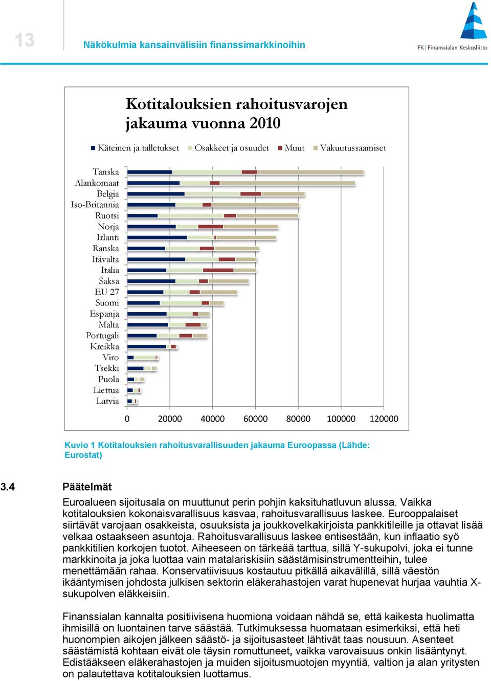 Kotitalouksien rahoitusvarallisuuden jakauma Euroopassa (Lähde: Eurostat) 3.4 Päätelmät Euroalueen sijoitusala on muuttunut perin pohjin kaksituhatluvun alussa.